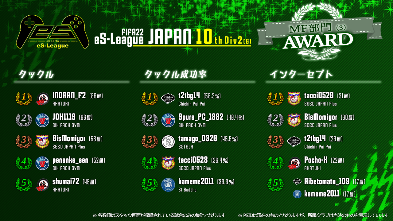FIFA22 eS-League JAPAN 10th 2部 (G) AWARD【MF部門3】