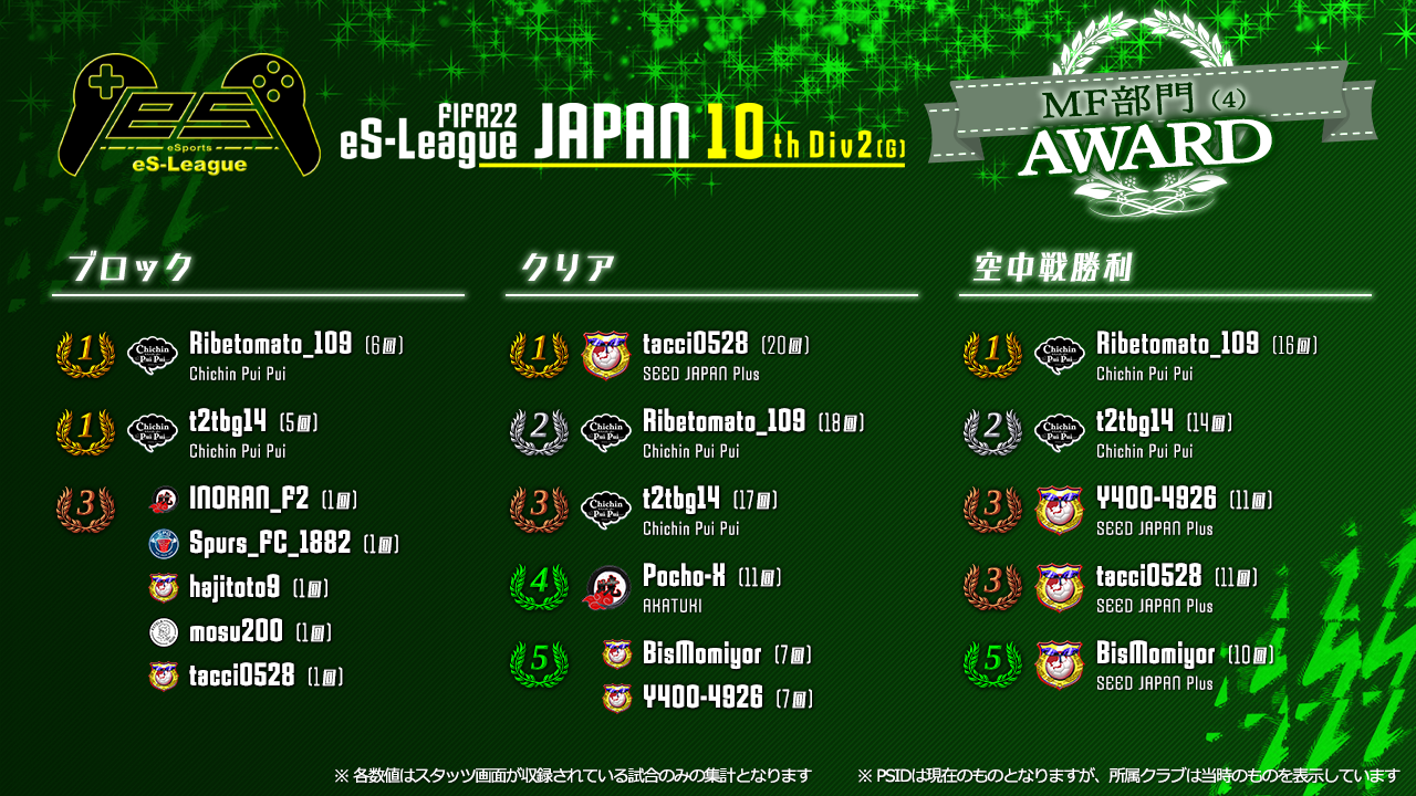FIFA22 eS-League JAPAN 10th 2部 (G) AWARD【MF部門4】