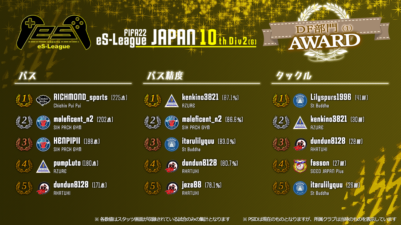 FIFA22 eS-League JAPAN 10th 2部 (G) AWARD【DF部門1】