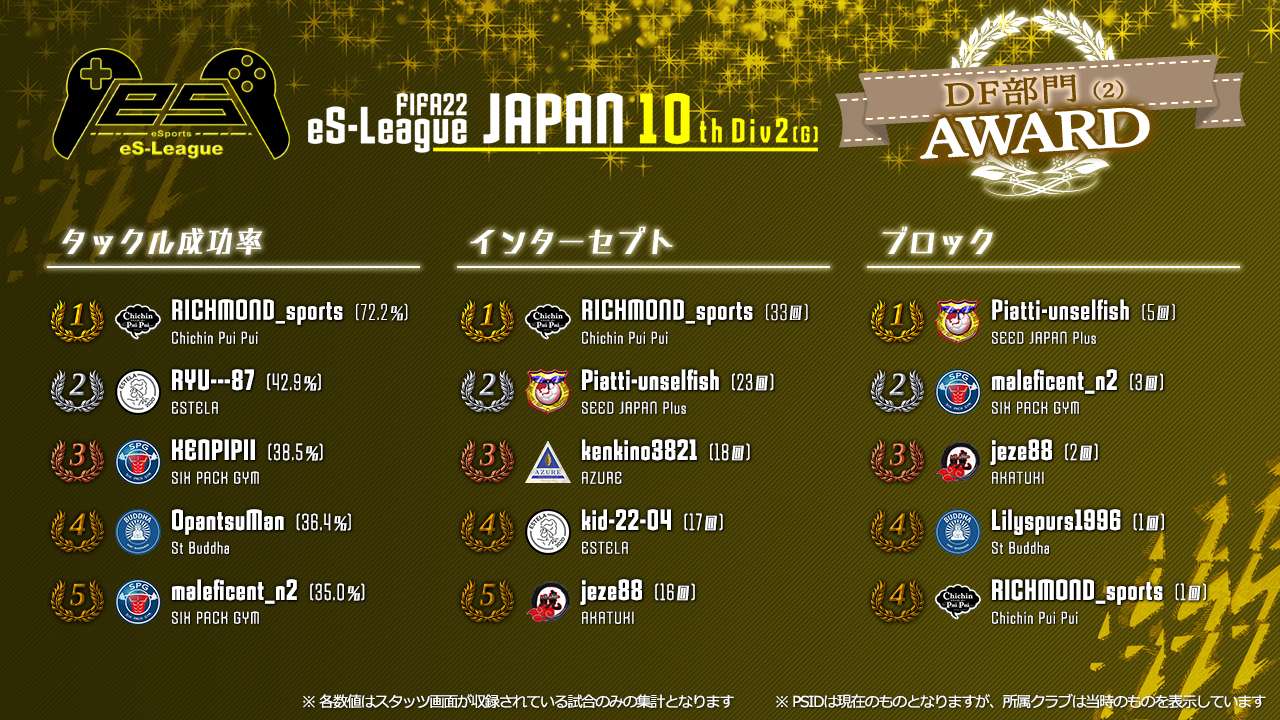 FIFA22 eS-League JAPAN 10th 2部 (G) AWARD【DF部門2】