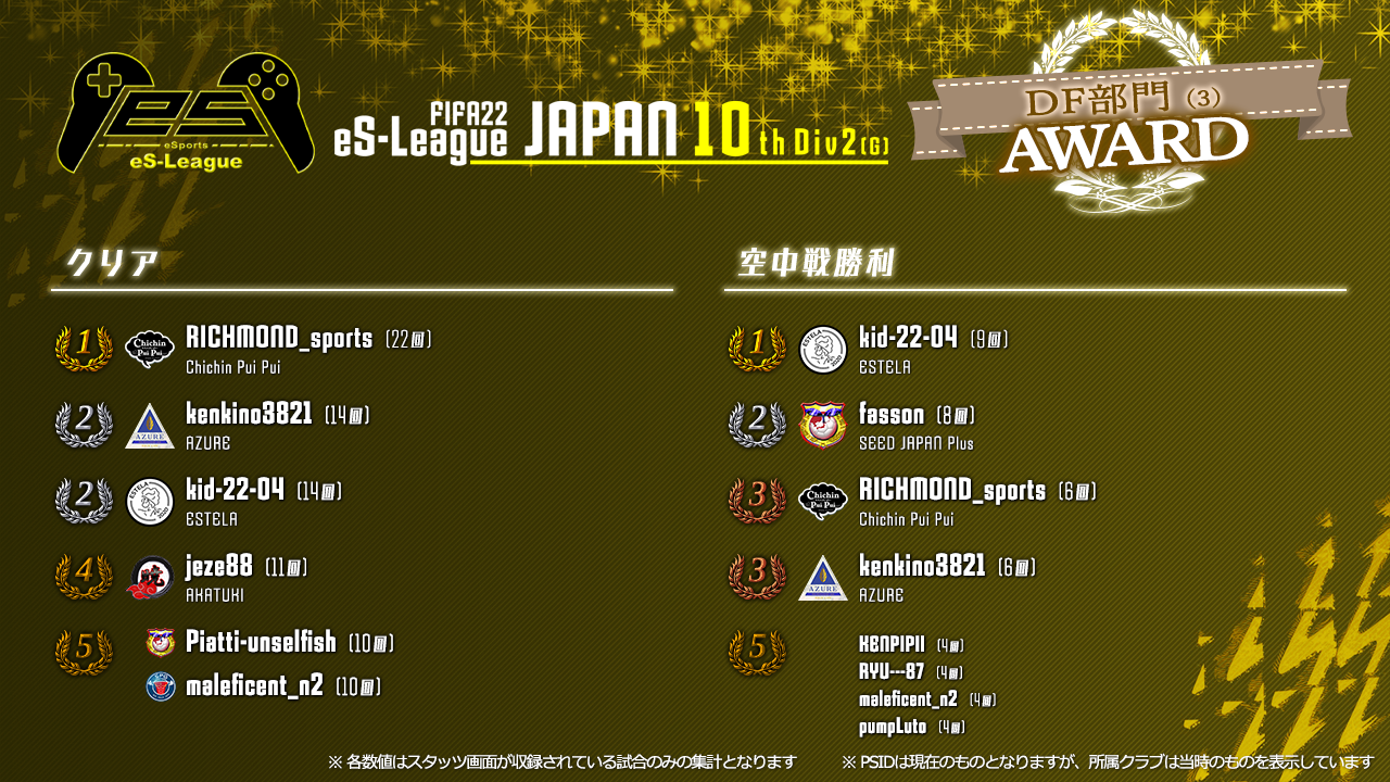 FIFA22 eS-League JAPAN 10th 2部 (G) AWARD【DF部門3】
