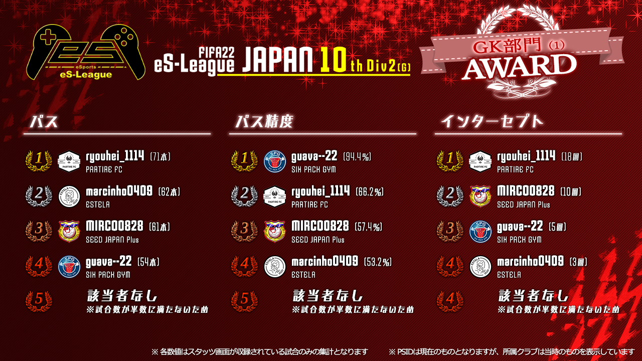 FIFA22 eS-League JAPAN 10th 2部 (G) AWARD【GK部門1】