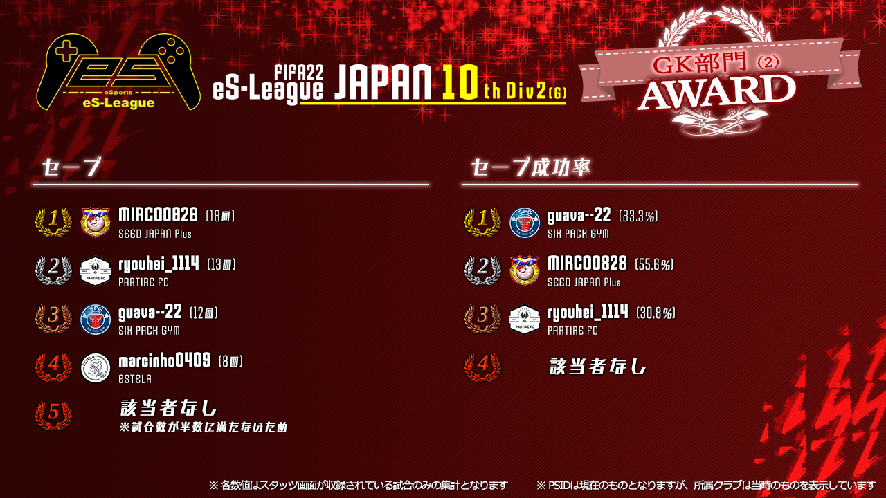 FIFA22 eS-League JAPAN 10th 2部 (G) AWARD【GK部門2】