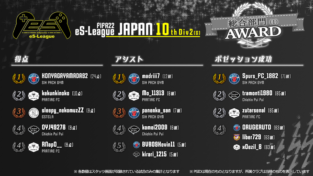 FIFA22 eS-League JAPAN 10th 2部 (G) AWARD【総合部門1】