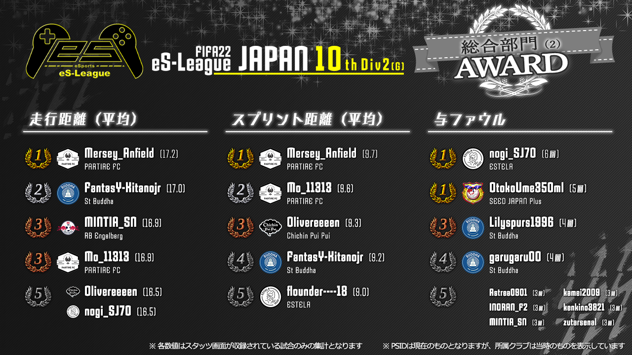 FIFA22 eS-League JAPAN 10th 2部 (G) AWARD【総合部門2】
