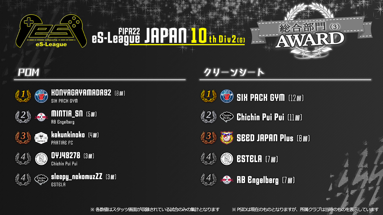 FIFA22 eS-League JAPAN 10th 2部 (G) AWARD【総合部門3】