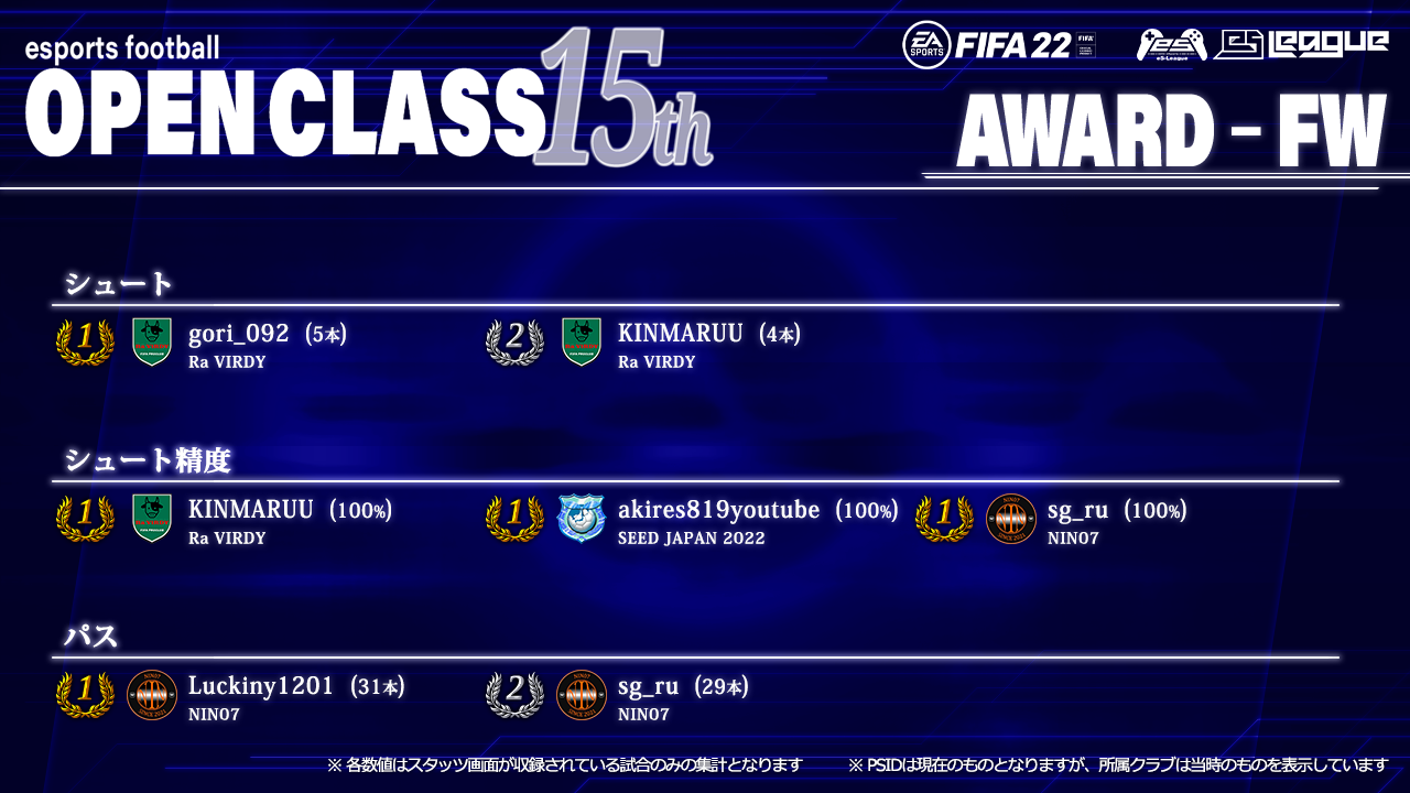 FIFA22 eS-League OpenClass 15th AWARD【FW部門1】