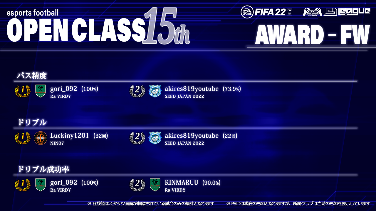 FIFA22 eS-League OpenClass 15th AWARD【FW部門2】