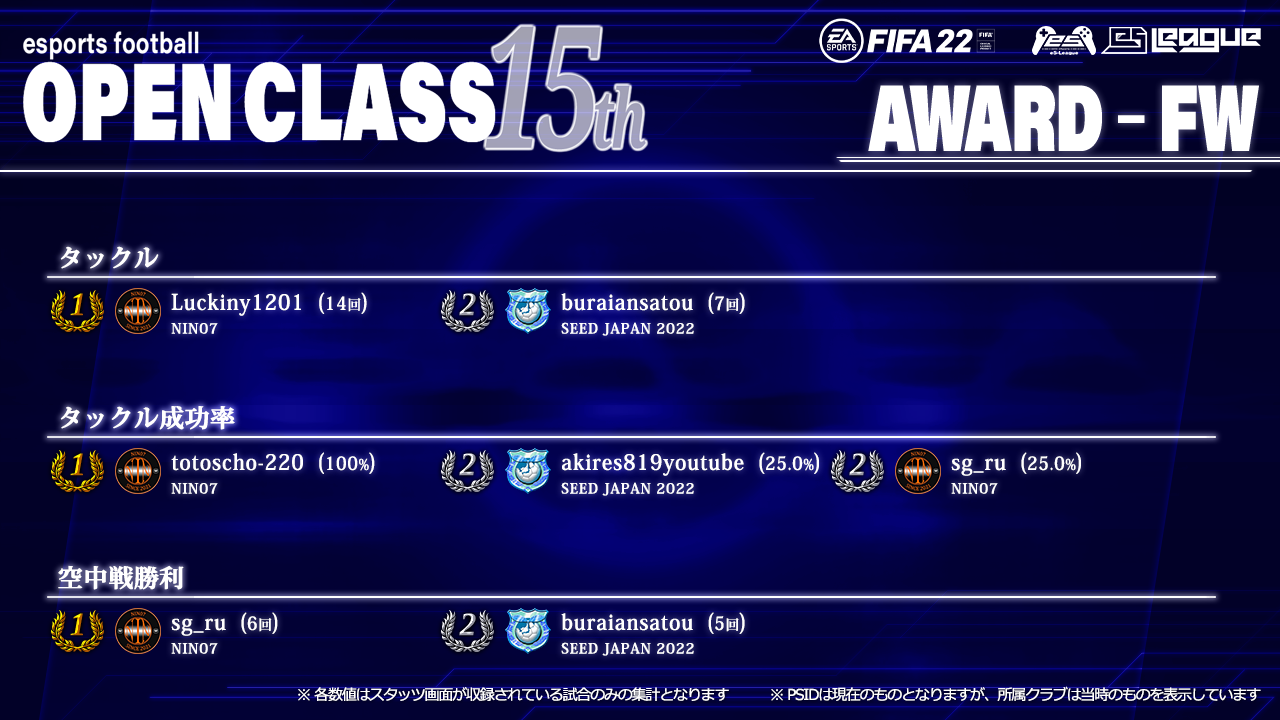FIFA22 eS-League OpenClass 15th AWARD【FW部門3】