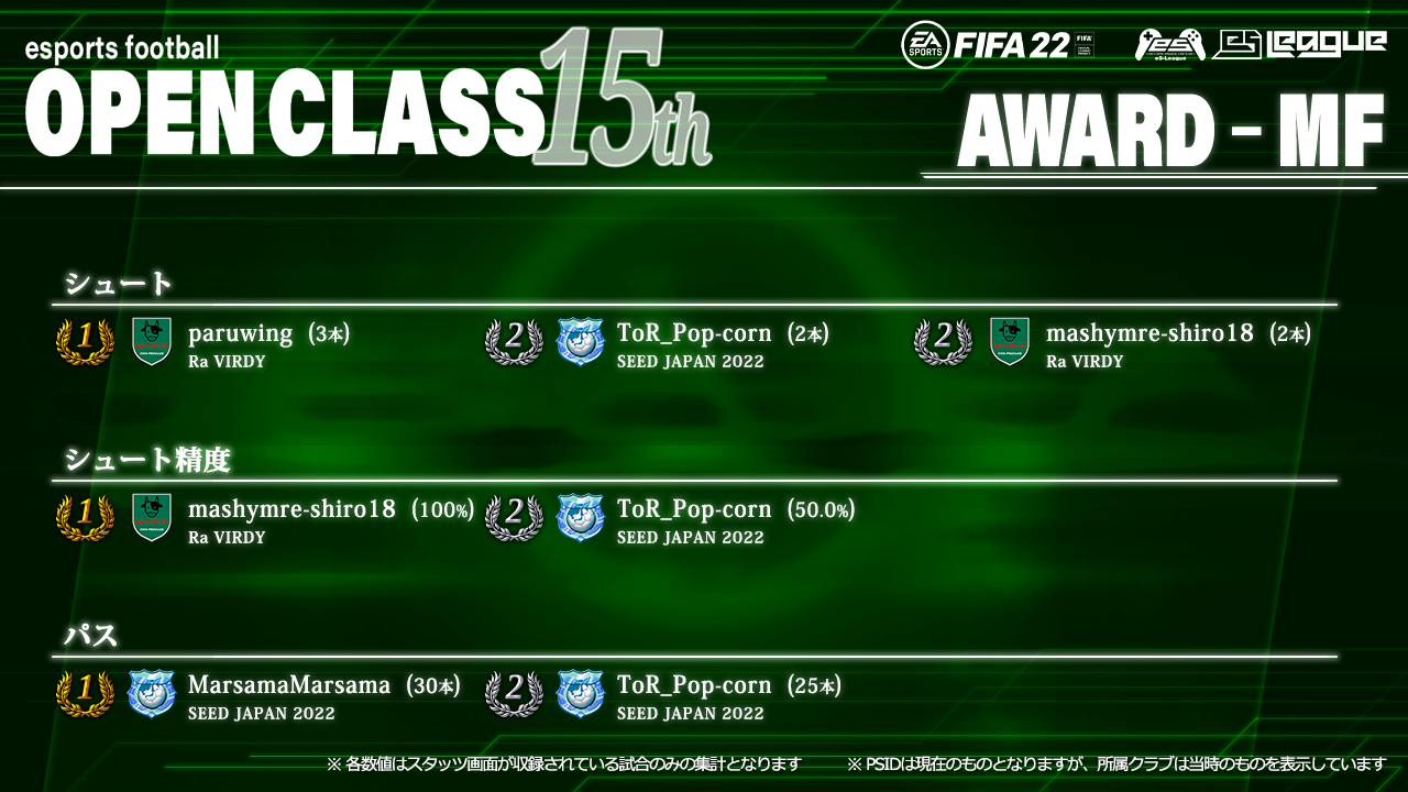FIFA22 eS-League OpenClass 15th AWARD【MF部門1】