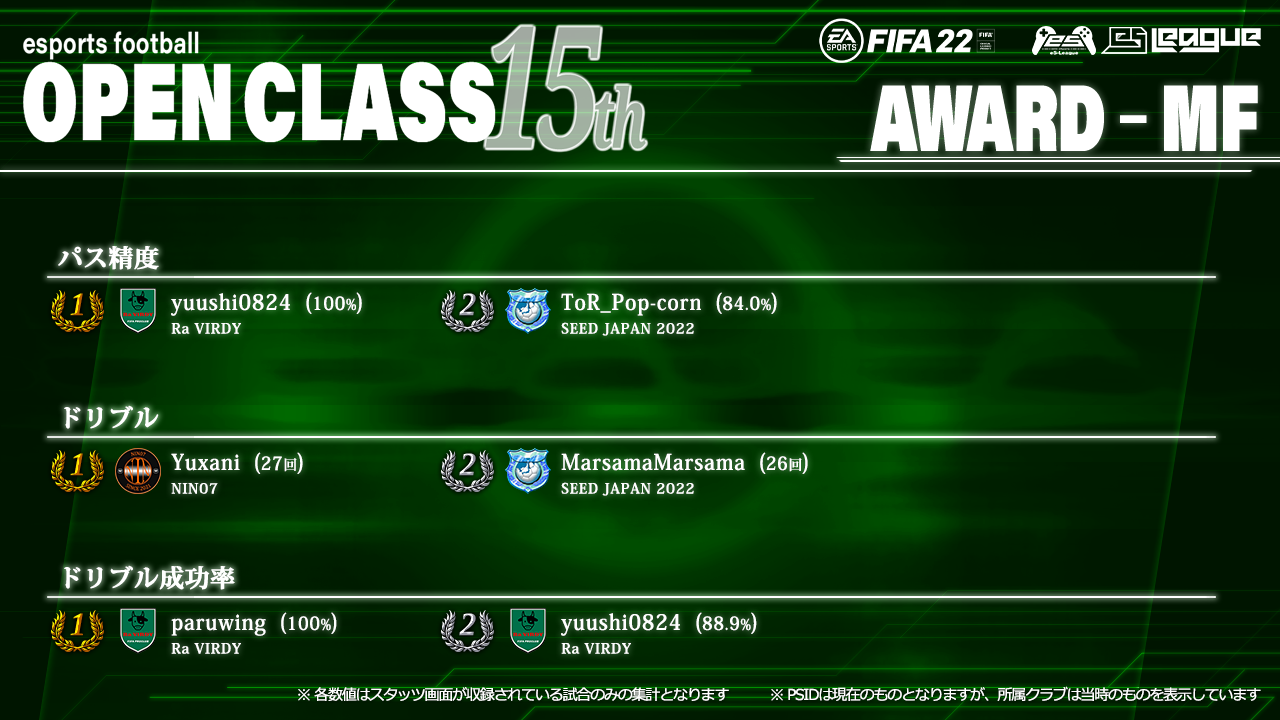 FIFA22 eS-League OpenClass 15th AWARD【MF部門2】