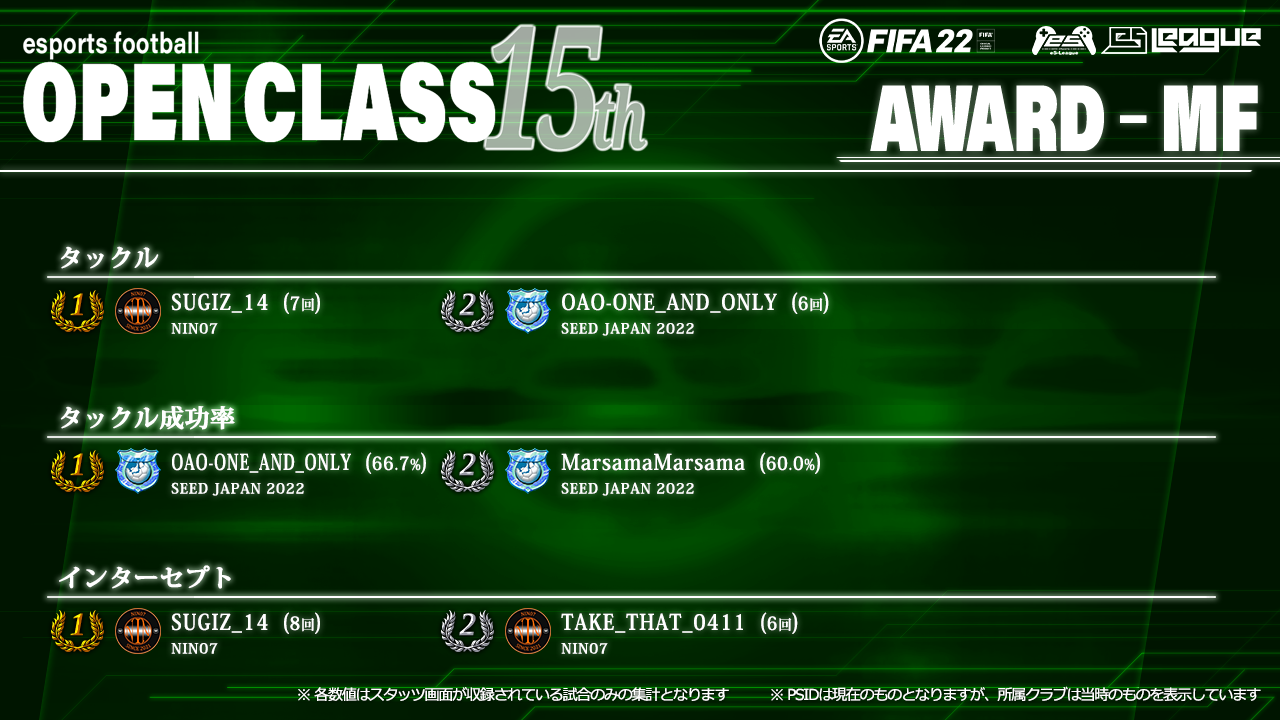 FIFA22 eS-League OpenClass 15th AWARD【MF部門3】