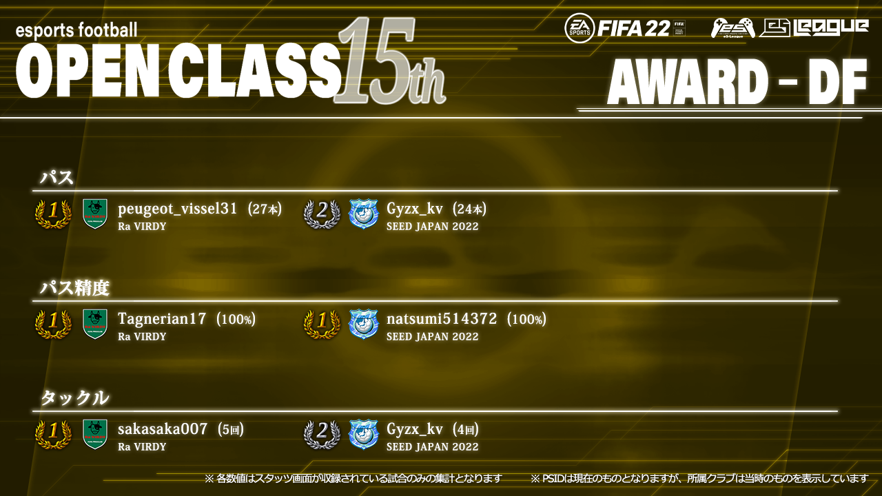 FIFA22 eS-League OpenClass 15th AWARD【DF部門1】