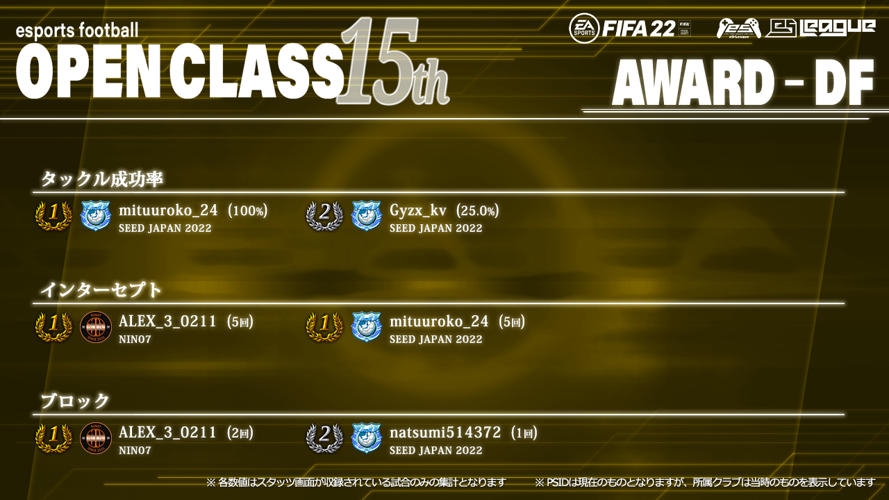 FIFA22 eS-League OpenClass 15th AWARD【DF部門2】