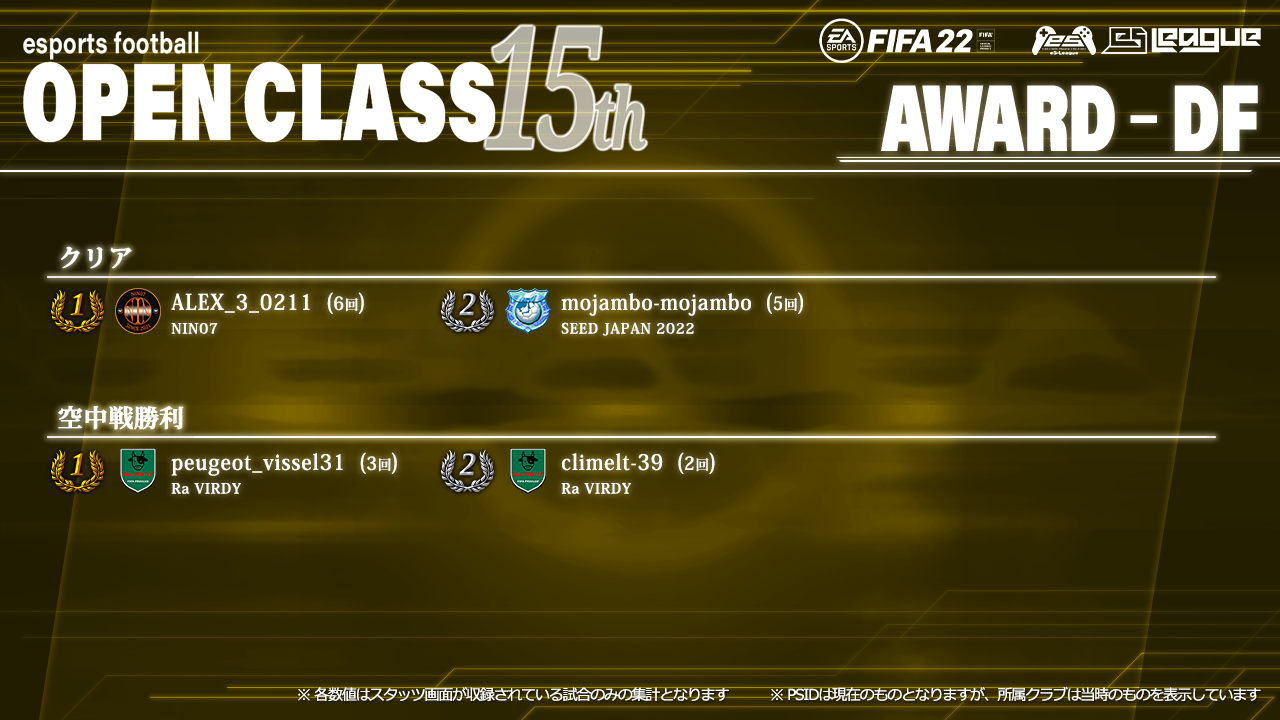 FIFA22 eS-League OpenClass 15th AWARD【DF部門3】