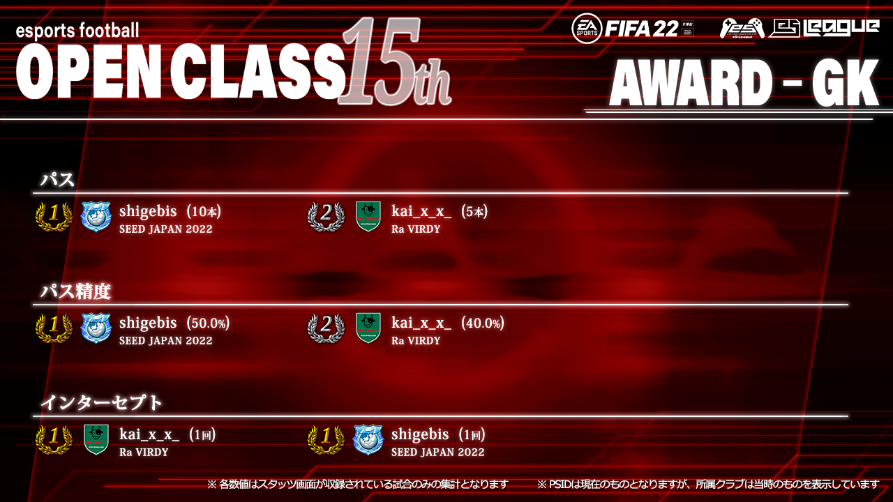 FIFA22 eS-League OpenClass 15th AWARD【GK部門1】