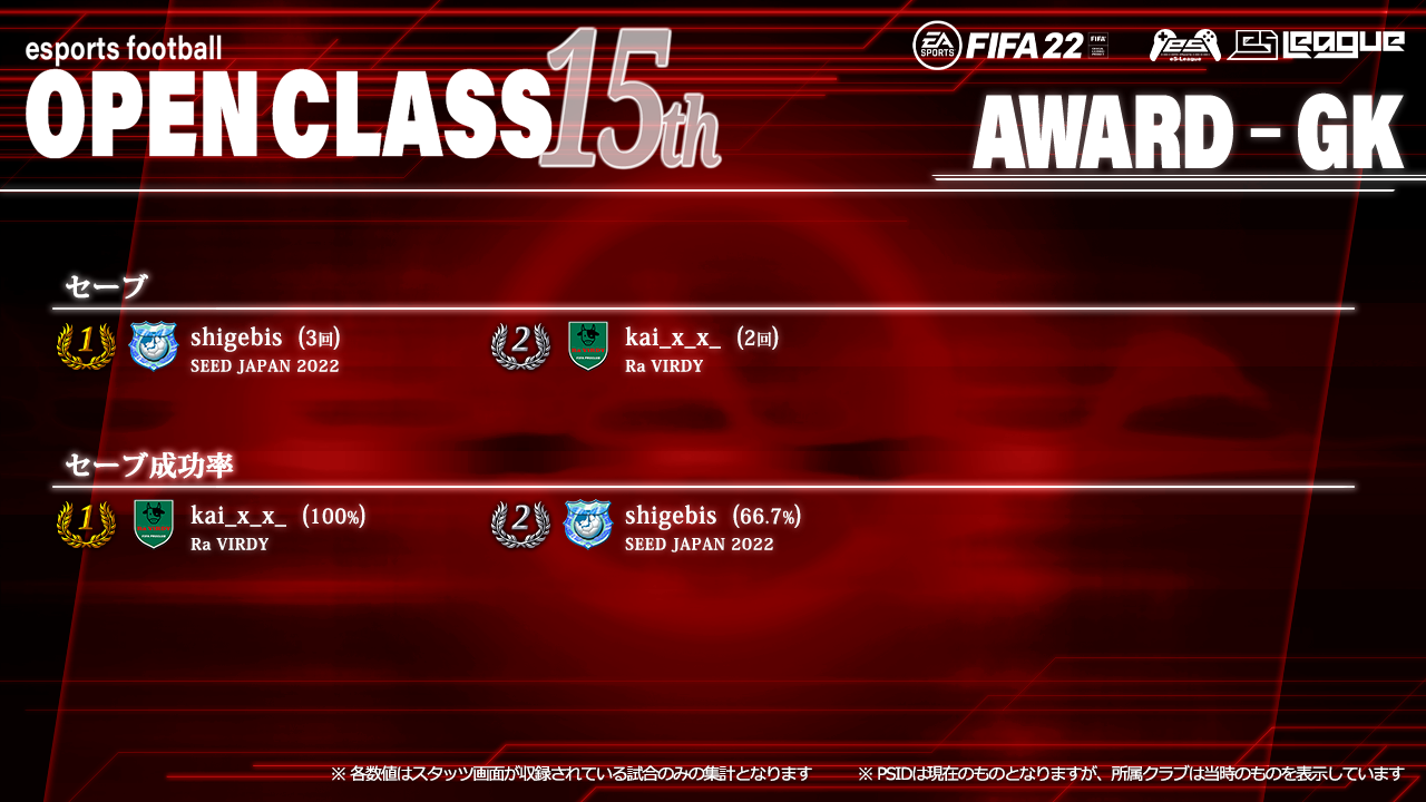 FIFA22 eS-League OpenClass 15th AWARD【GK部門2】
