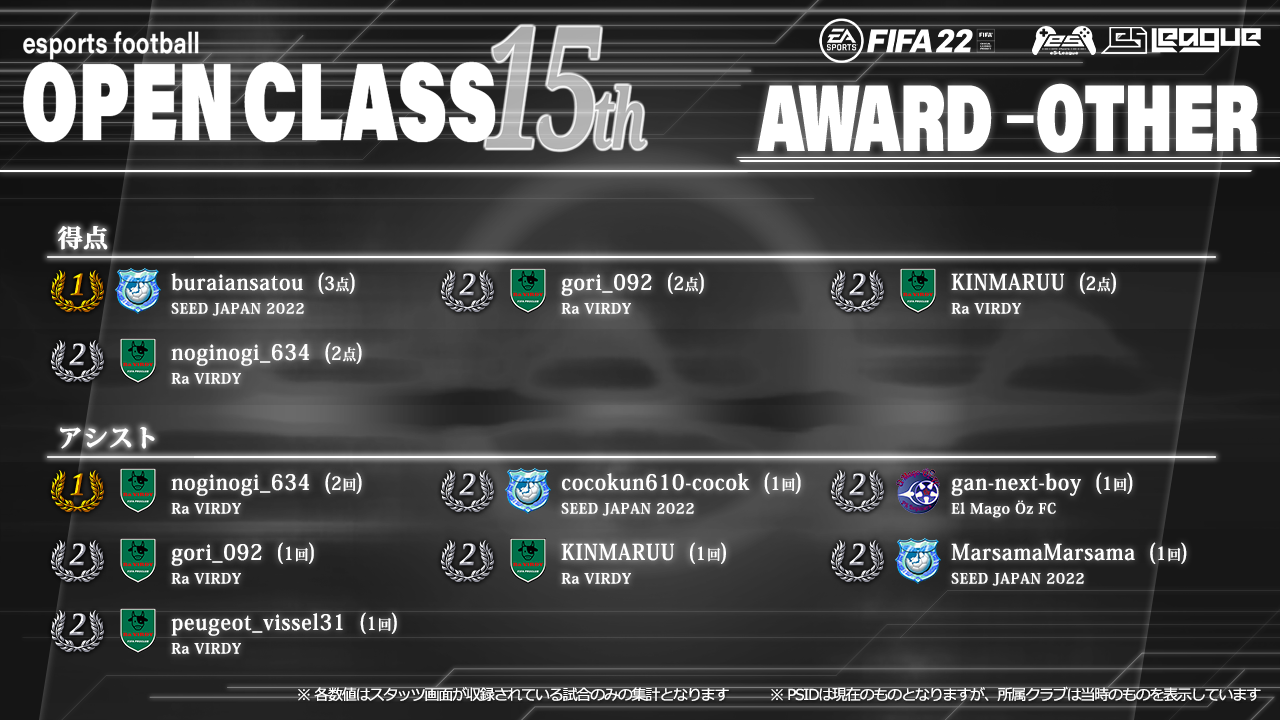 FIFA22 eS-League OpenClass 15th AWARD【総合部門1】