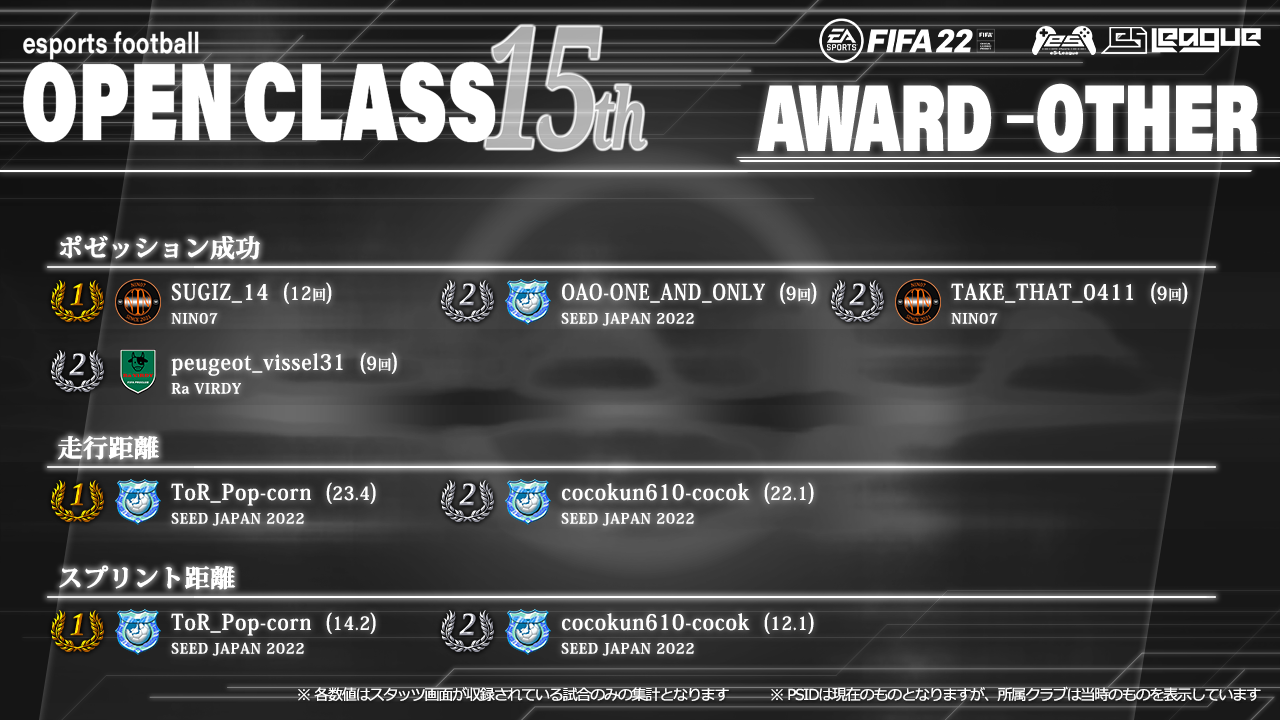 FIFA22 eS-League OpenClass 15th AWARD【総合部門2】