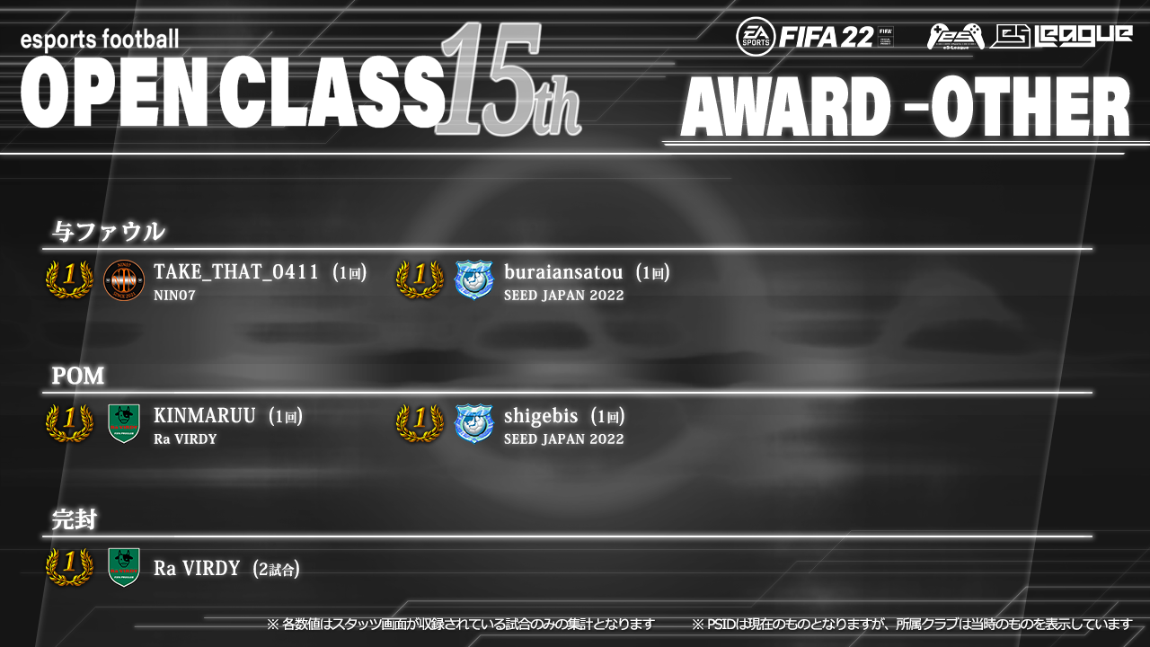 FIFA22 eS-League OpenClass 15th AWARD【総合部門3】