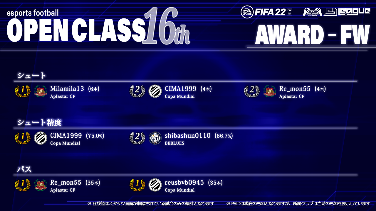 FIFA22 eS-League OpenClass 16th AWARD【FW部門1】