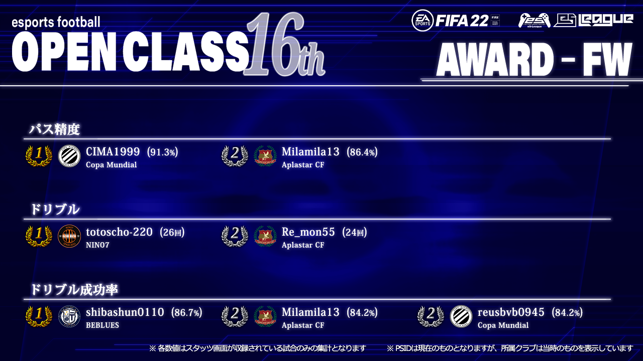 FIFA22 eS-League OpenClass 16th AWARD【FW部門2】