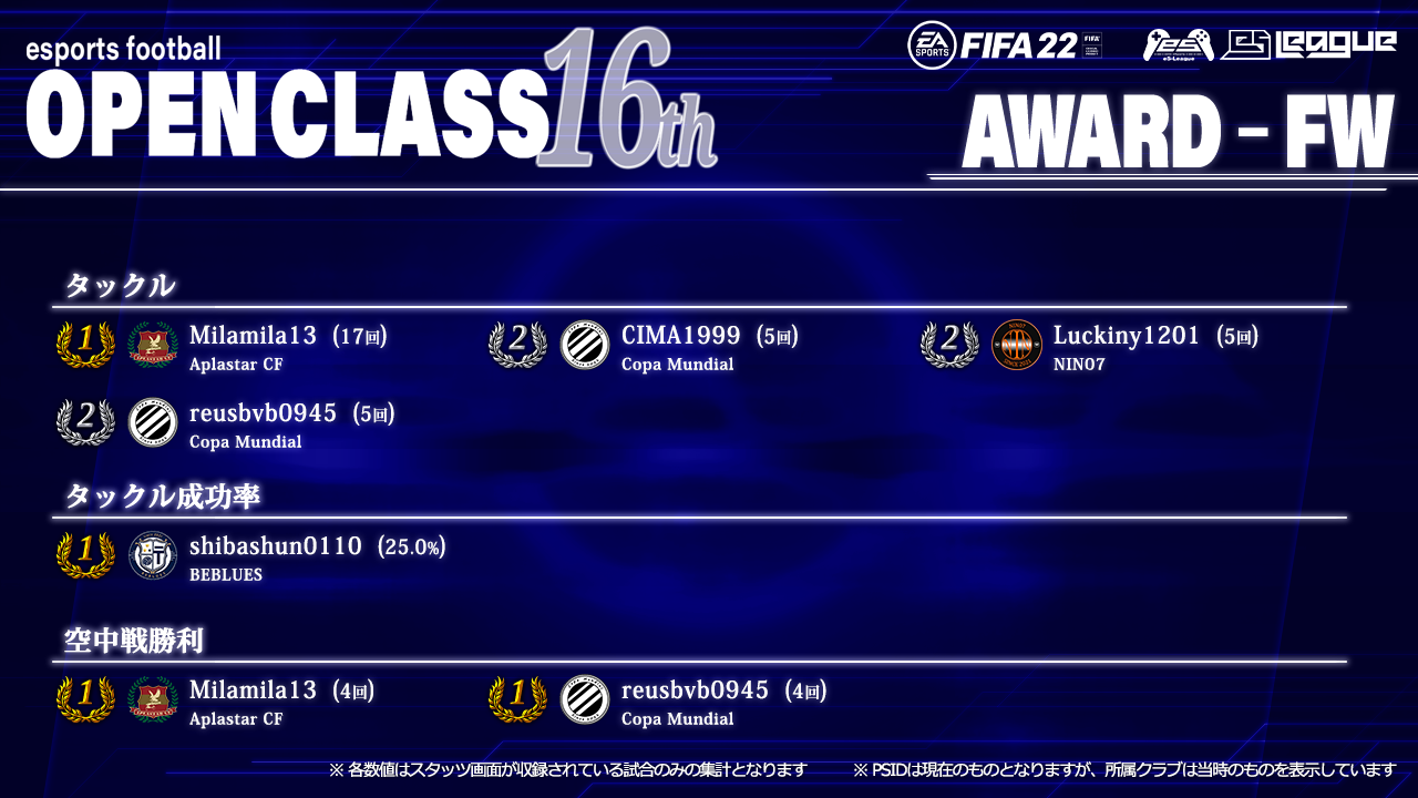 FIFA22 eS-League OpenClass 16th AWARD【FW部門3】