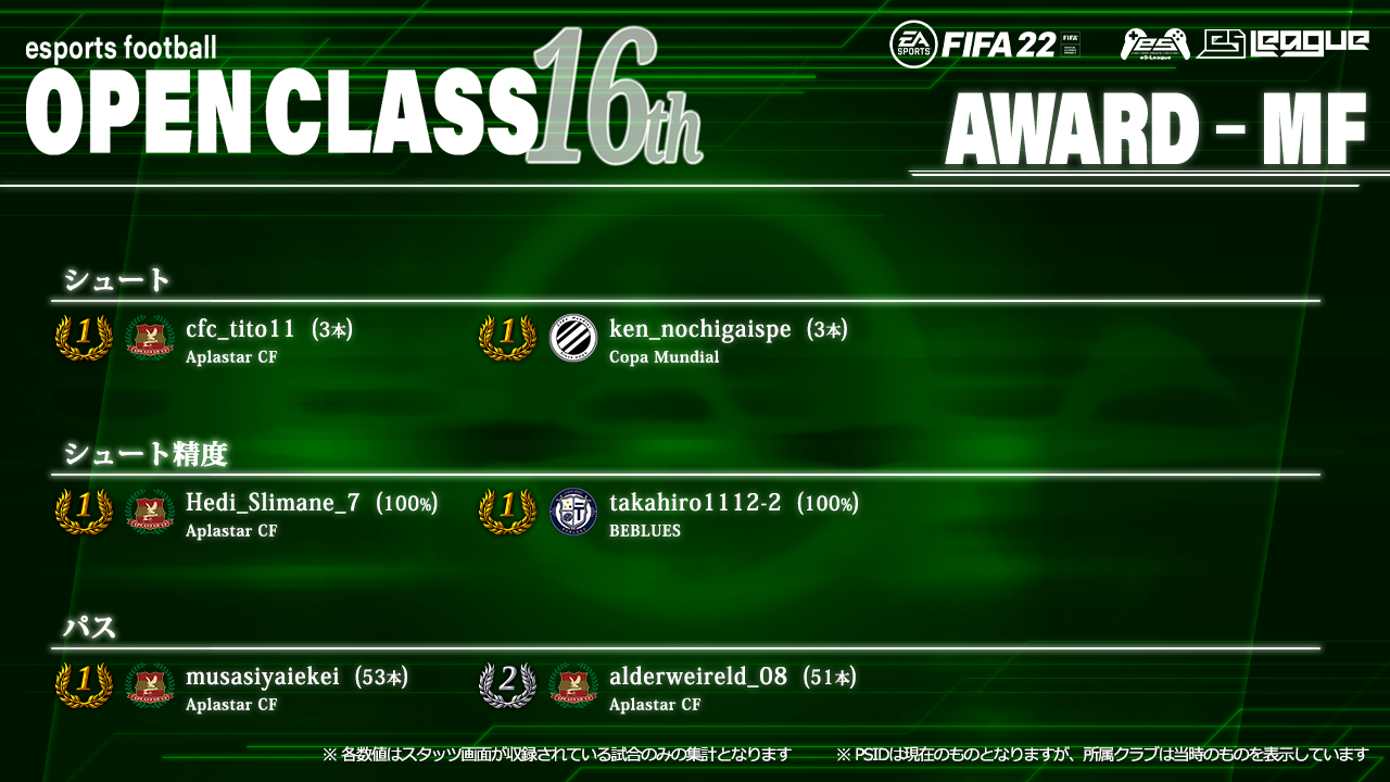 FIFA22 eS-League OpenClass 16th AWARD【MF部門1】