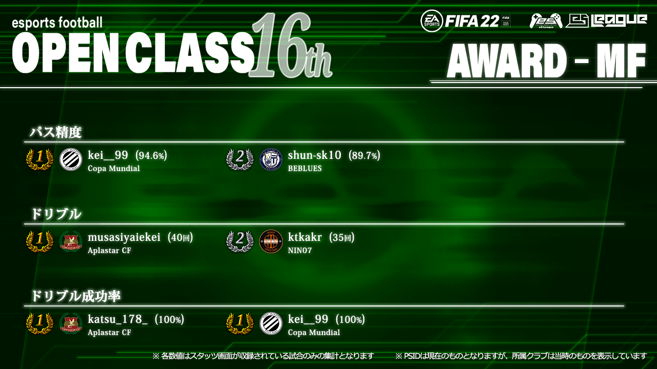 FIFA22 eS-League OpenClass 16th AWARD【MF部門2】