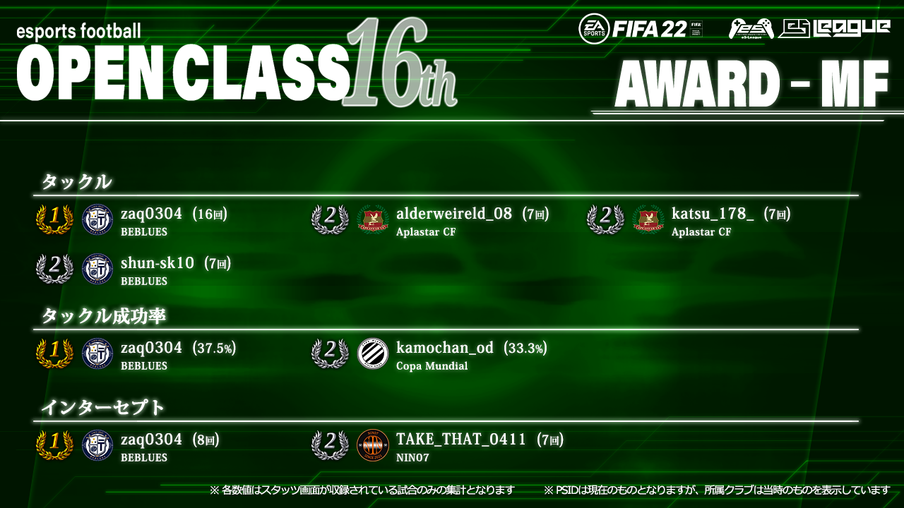 FIFA22 eS-League OpenClass 16th AWARD【MF部門3】