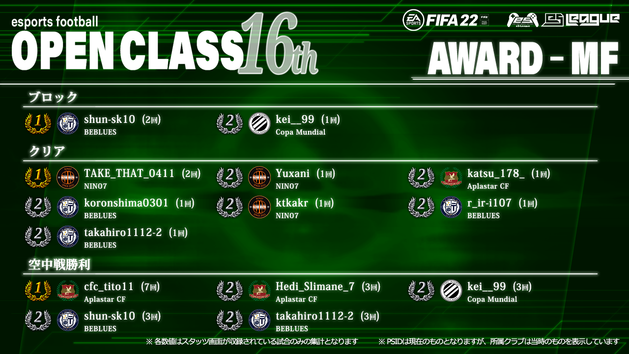 FIFA22 eS-League OpenClass 16th AWARD【MF部門4】