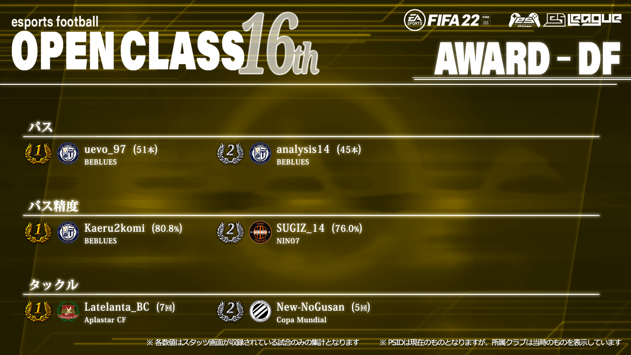 FIFA22 eS-League OpenClass 16th AWARD【DF部門1】