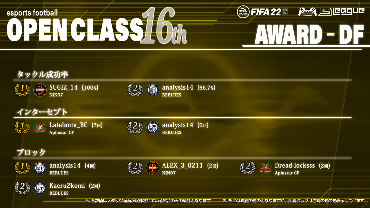 FIFA22 eS-League OpenClass 16th AWARD【DF部門2】