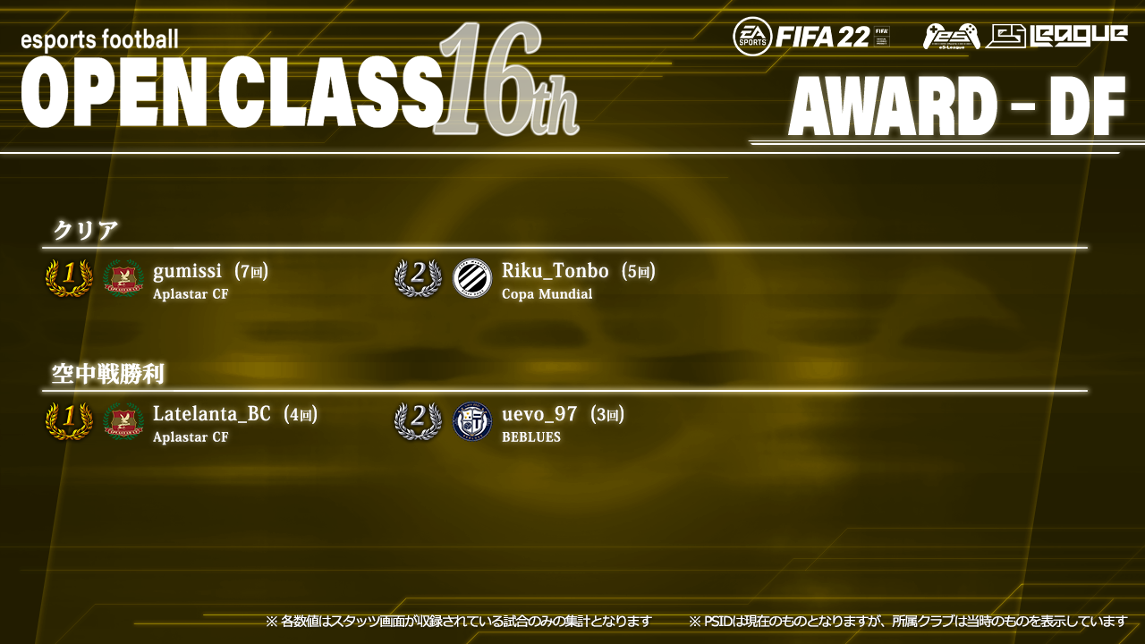 FIFA22 eS-League OpenClass 16th AWARD【DF部門3】