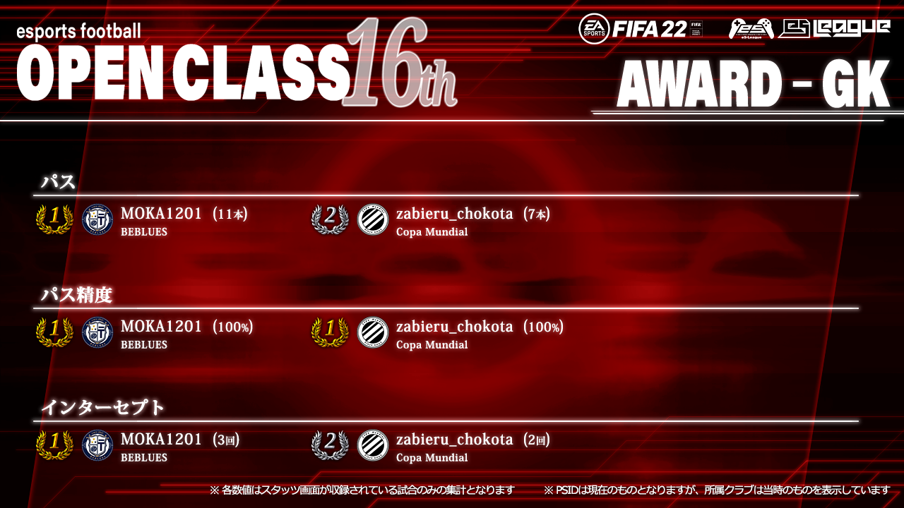 FIFA22 eS-League OpenClass 16th AWARD【GK部門1】