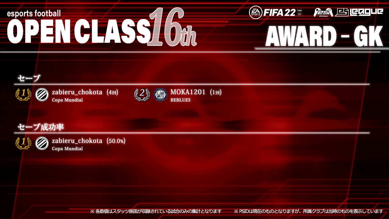 FIFA22 eS-League OpenClass 16th AWARD【GK部門2】