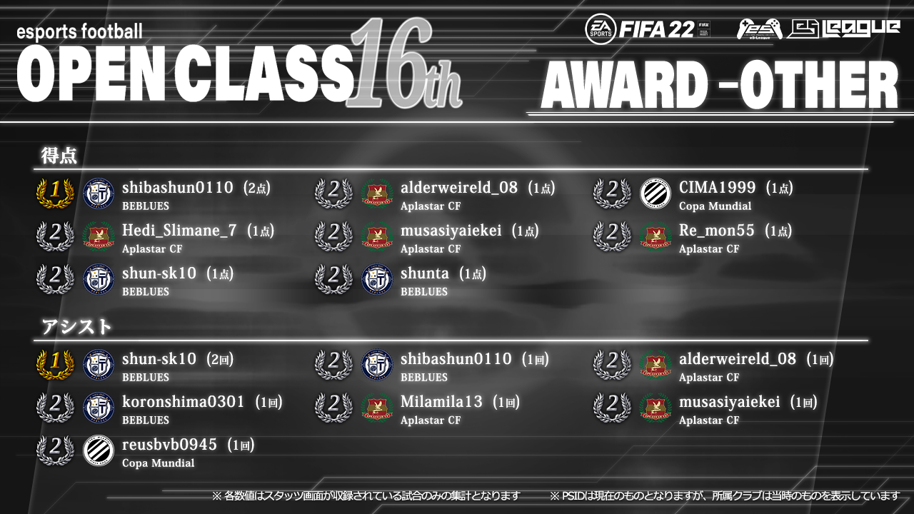 FIFA22 eS-League OpenClass 16th AWARD【総合部門1】