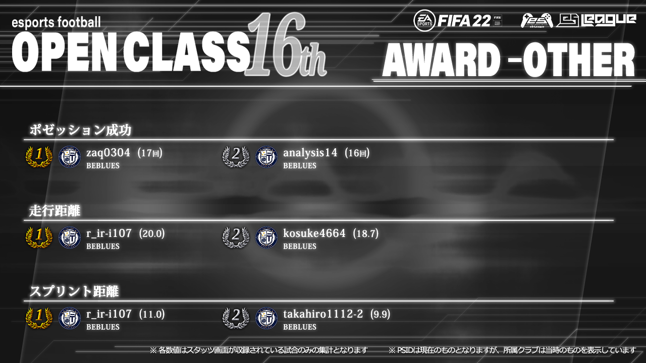 FIFA22 eS-League OpenClass 16th AWARD【総合部門2】