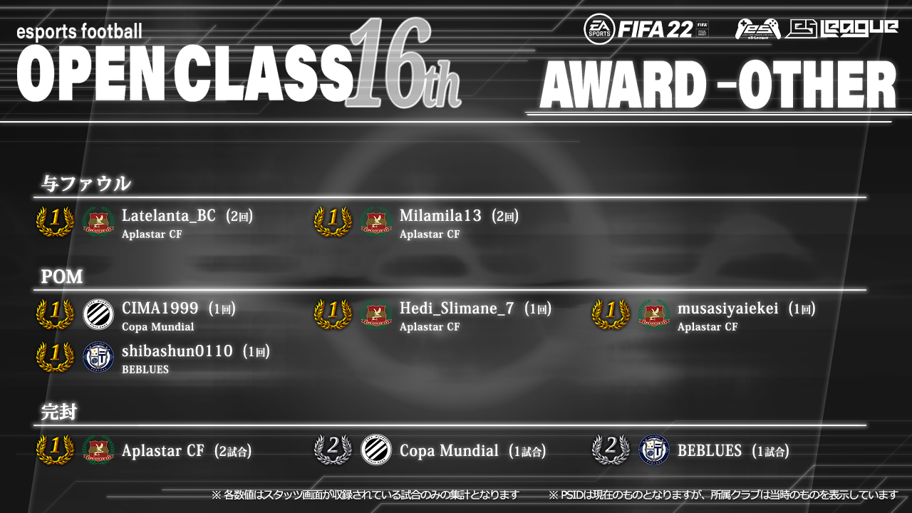 FIFA22 eS-League OpenClass 16th AWARD【総合部門3】