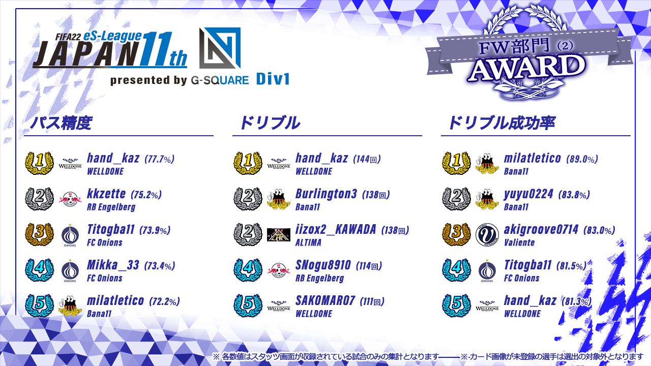 FIFA22 eS-League JAPAN 11th presented by G-SQUARE 1部 AWARD【FW部門2】