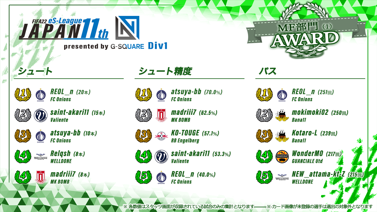 FIFA22 eS-League JAPAN 11th presented by G-SQUARE 1部 AWARD【MF部門1】