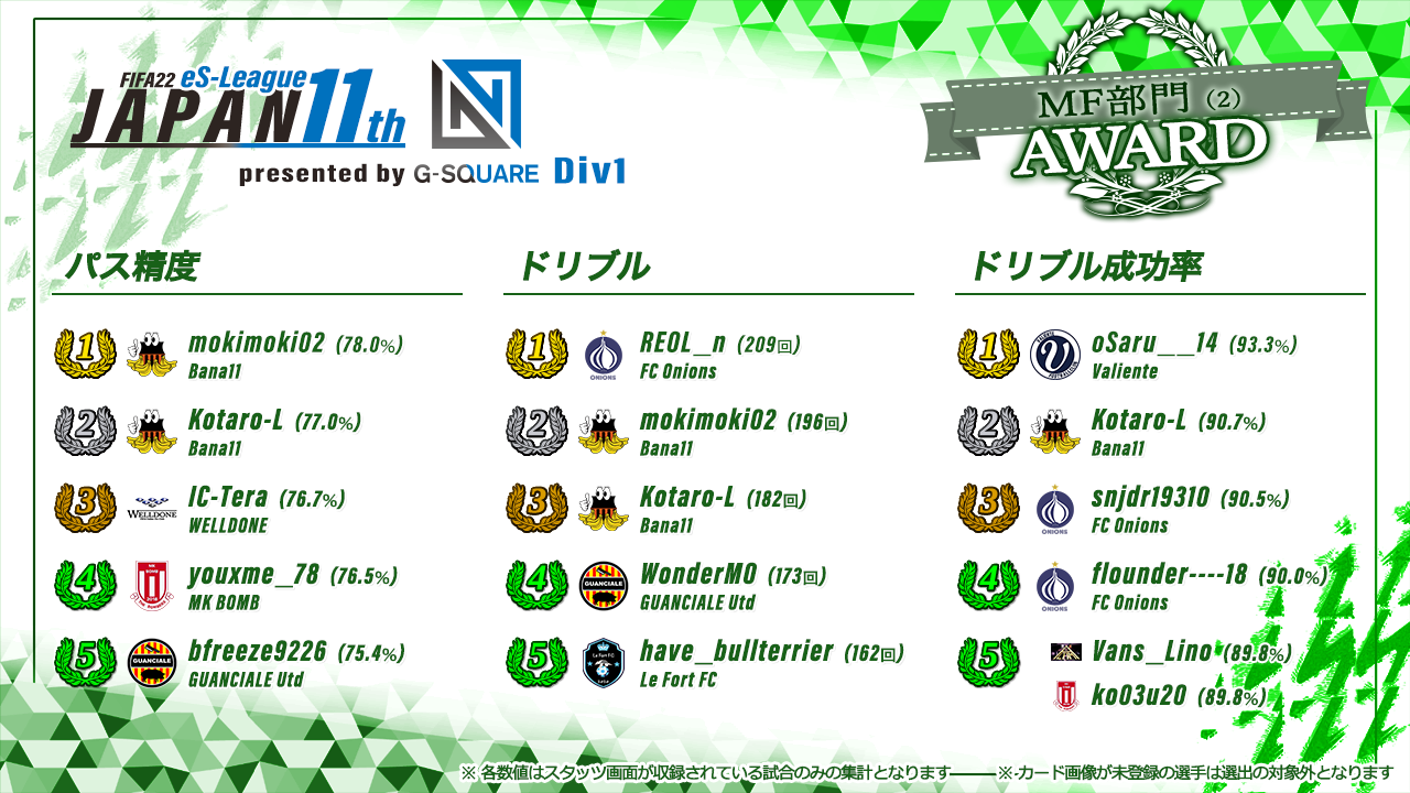FIFA22 eS-League JAPAN 11th presented by G-SQUARE 1部 AWARD【MF部門2】