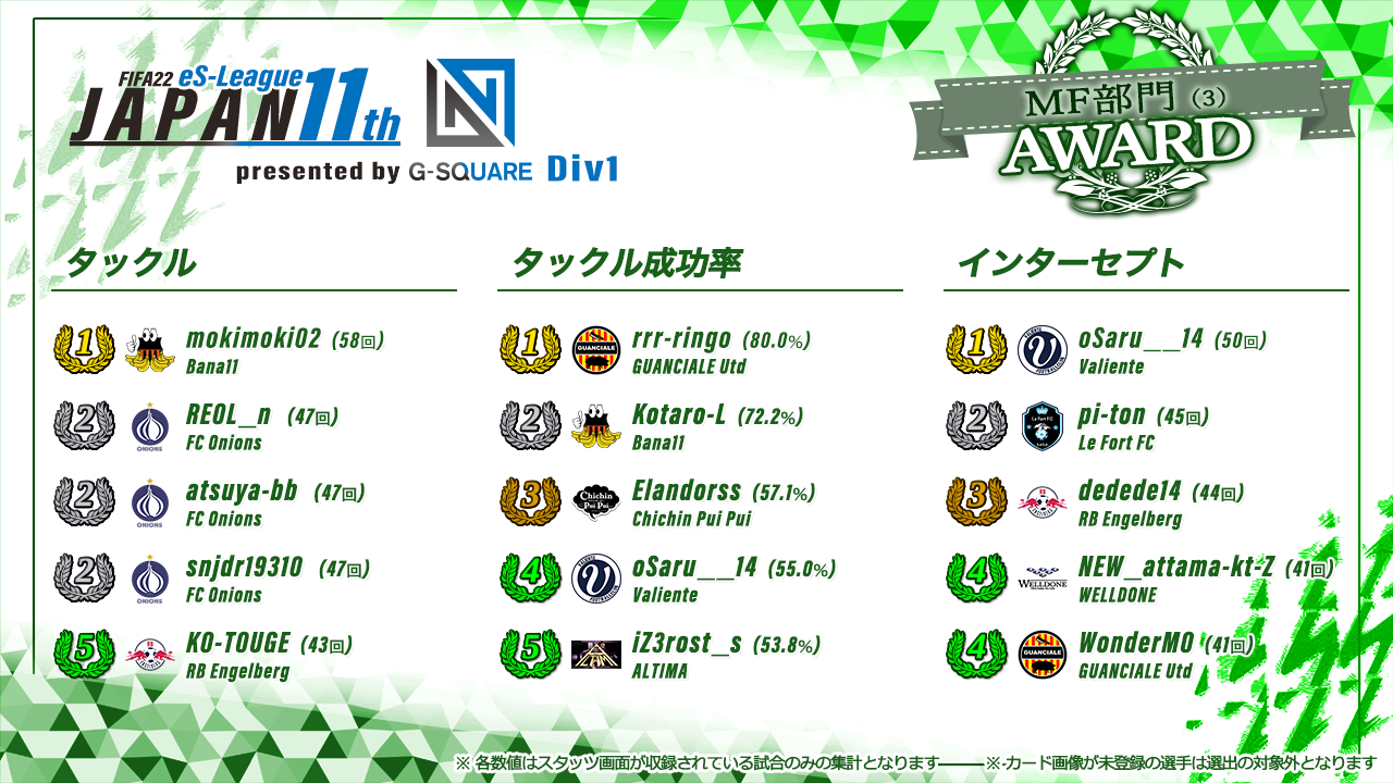 FIFA22 eS-League JAPAN 11th presented by G-SQUARE 1部 AWARD【MF部門3】