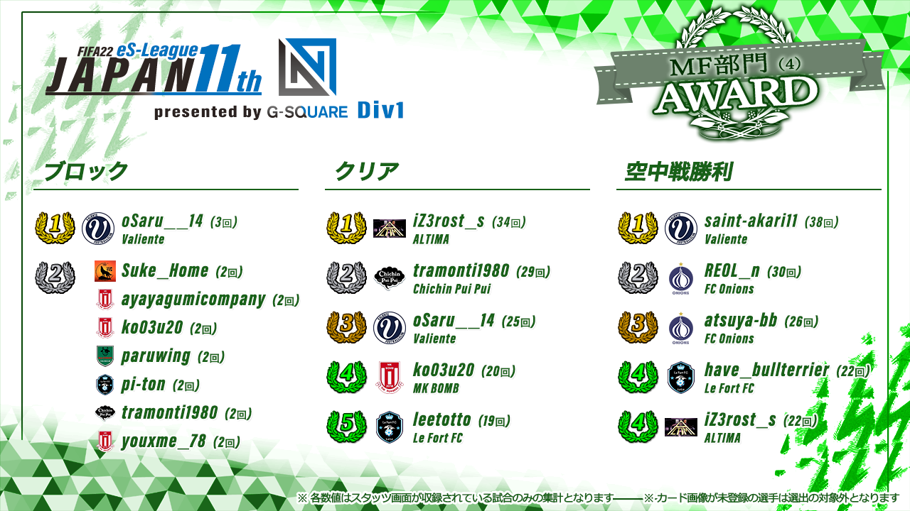 FIFA22 eS-League JAPAN 11th presented by G-SQUARE 1部 AWARD【MF部門4】