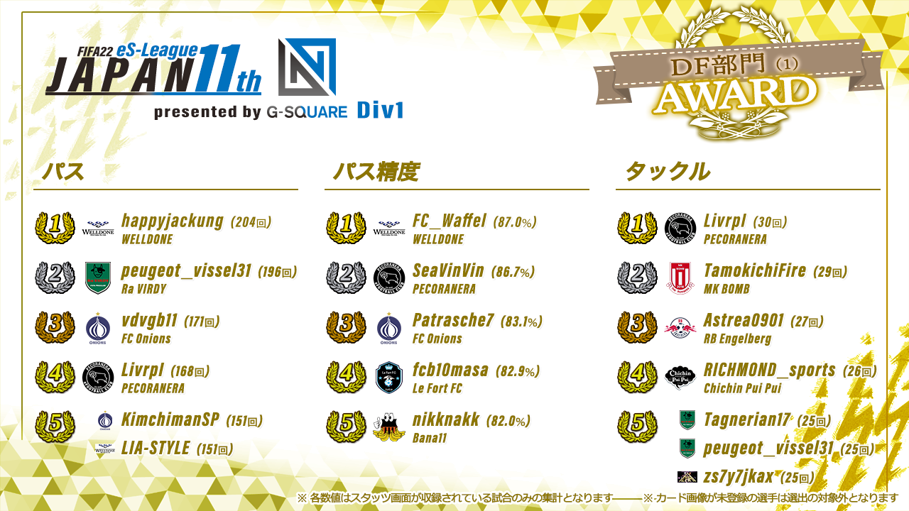 FIFA22 eS-League JAPAN 11th presented by G-SQUARE 1部 AWARD【DF部門1】