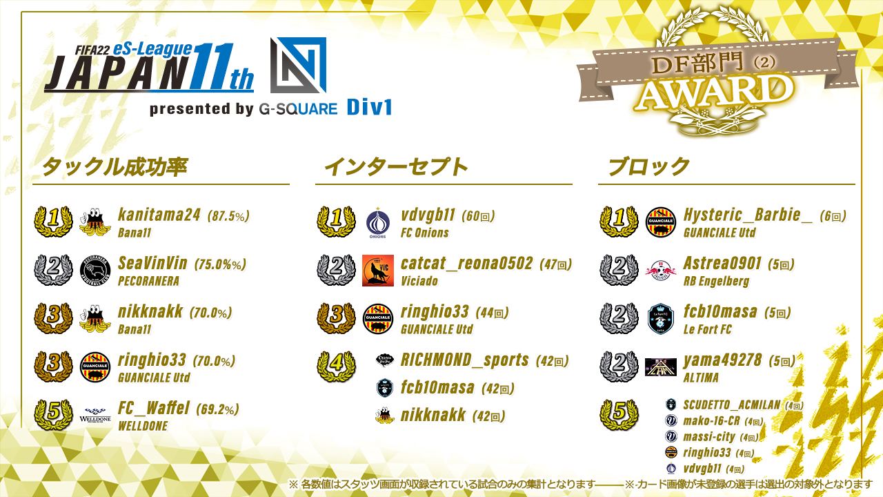 FIFA22 eS-League JAPAN 11th presented by G-SQUARE 1部 AWARD【DF部門2】