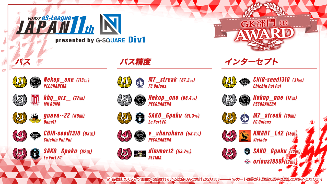 FIFA22 eS-League JAPAN 11th presented by G-SQUARE 1部 AWARD【GK部門1】