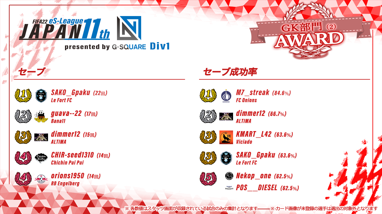 FIFA22 eS-League JAPAN 11th presented by G-SQUARE 1部 AWARD【GK部門2】