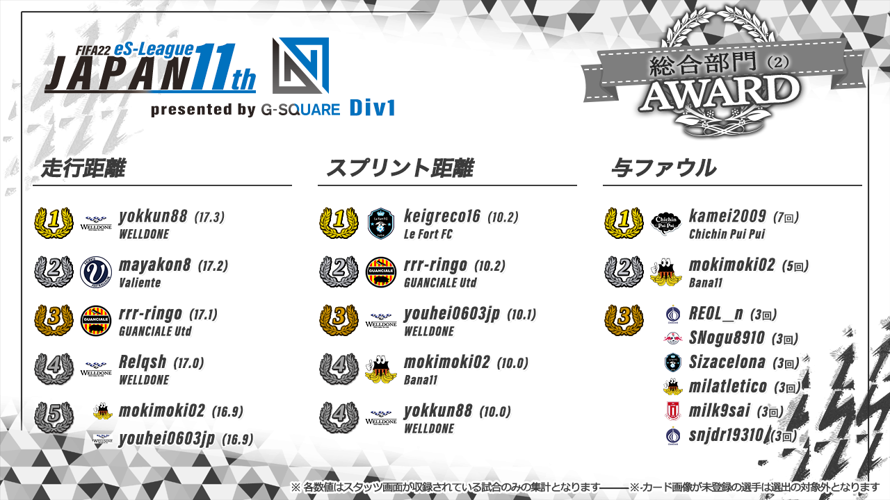 FIFA22 eS-League JAPAN 11th presented by G-SQUARE 1部 AWARD【総合部門2】