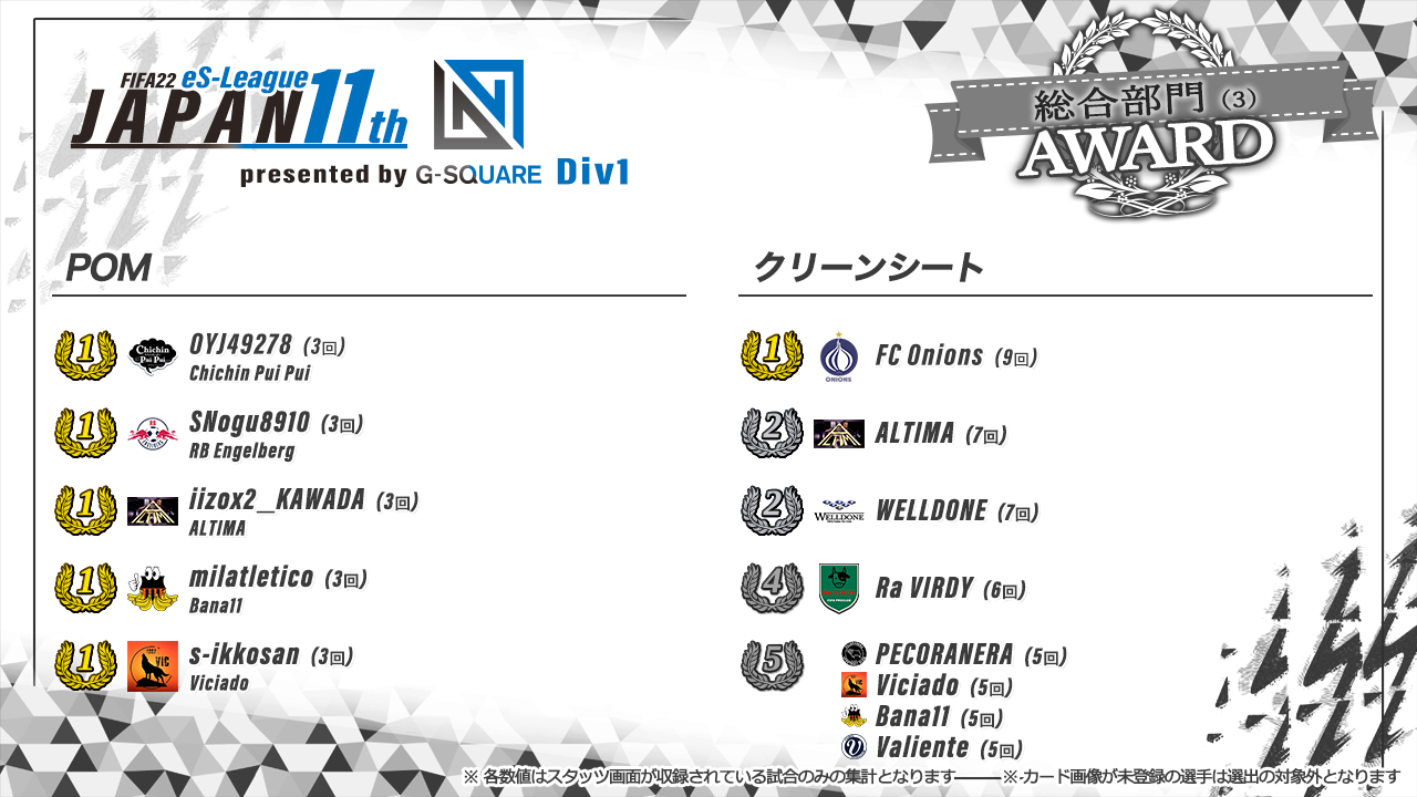 FIFA22 eS-League JAPAN 11th presented by G-SQUARE 1部 AWARD【総合部門3】